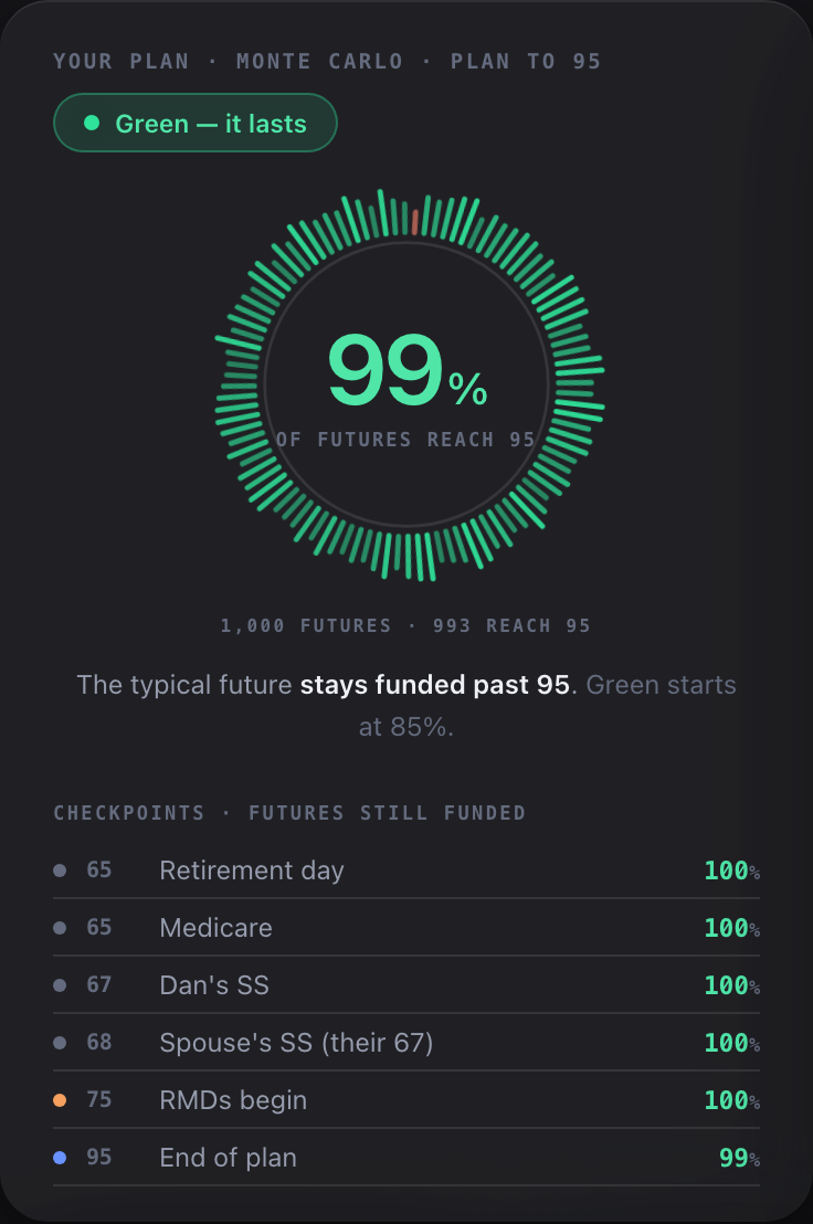 Stress Lab: 99% of 1,000 futures reach 95, with checkpoints at retirement, Medicare, Social Security and RMDs