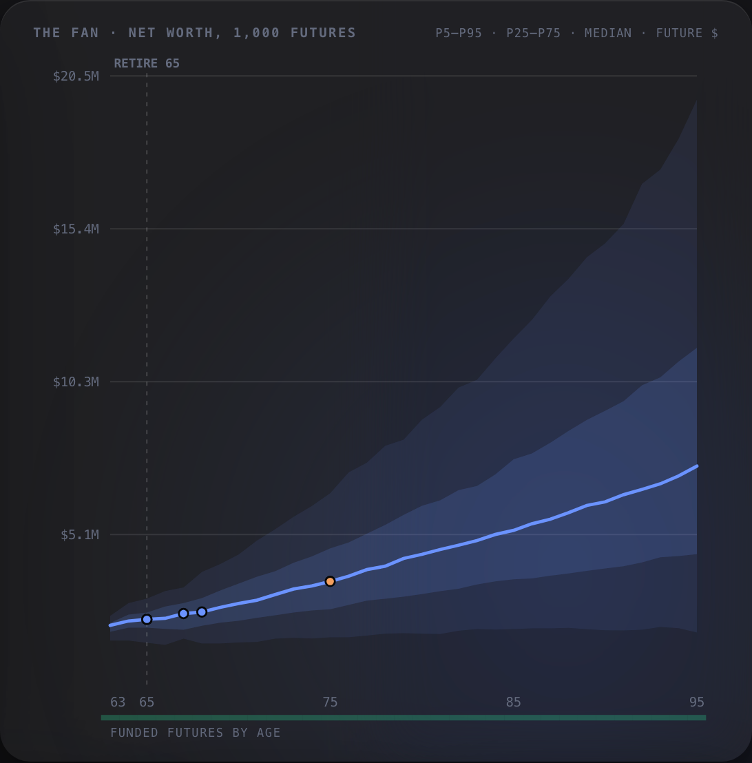 Net worth across 1,000 simulated futures, by age